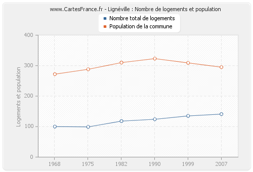 Lignéville : Nombre de logements et population
