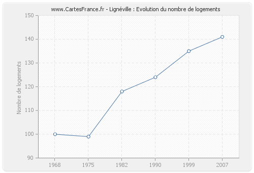 Lignéville : Evolution du nombre de logements