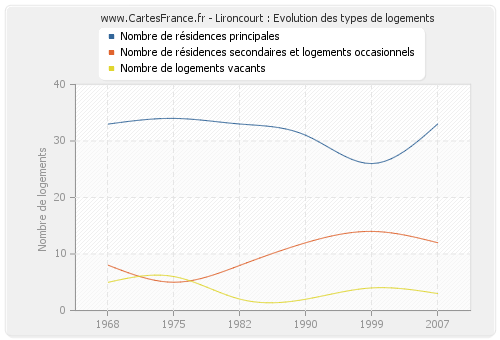 Lironcourt : Evolution des types de logements