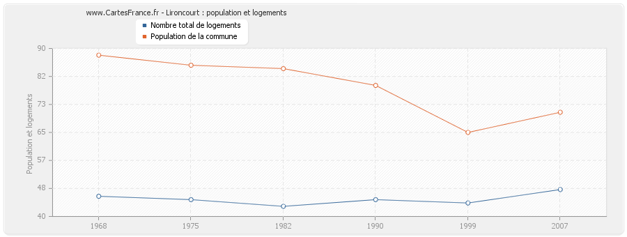 Lironcourt : population et logements