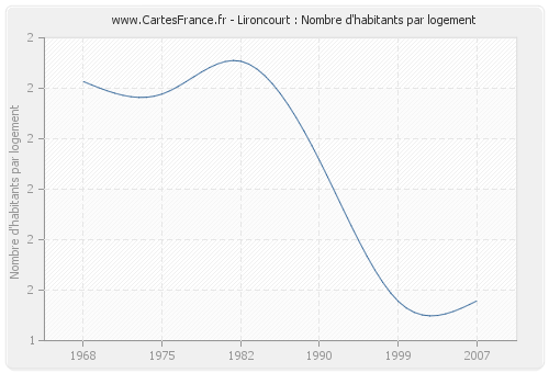 Lironcourt : Nombre d'habitants par logement
