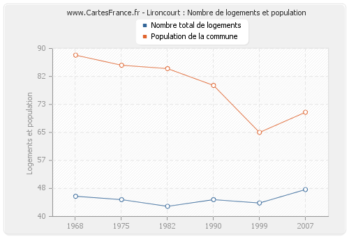 Lironcourt : Nombre de logements et population