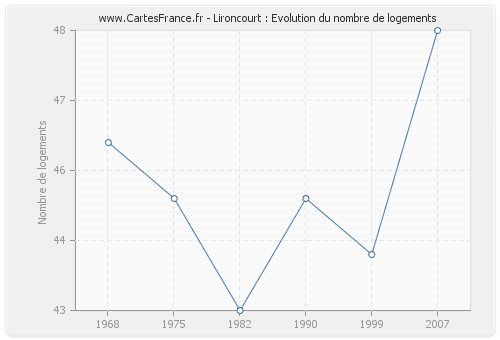 Lironcourt : Evolution du nombre de logements