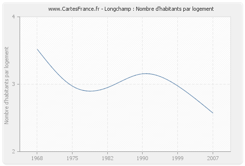 Longchamp : Nombre d'habitants par logement