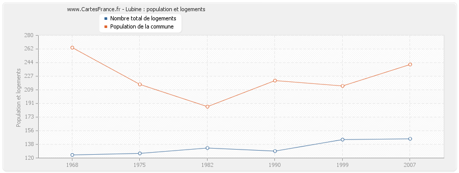 Lubine : population et logements