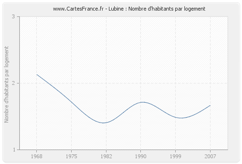 Lubine : Nombre d'habitants par logement