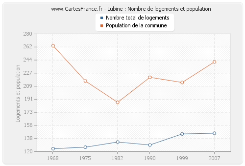 Lubine : Nombre de logements et population