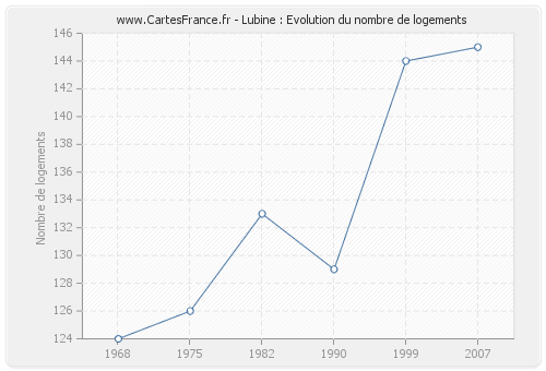 Lubine : Evolution du nombre de logements