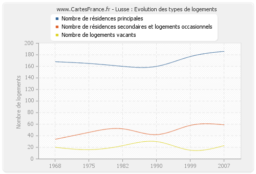 Lusse : Evolution des types de logements