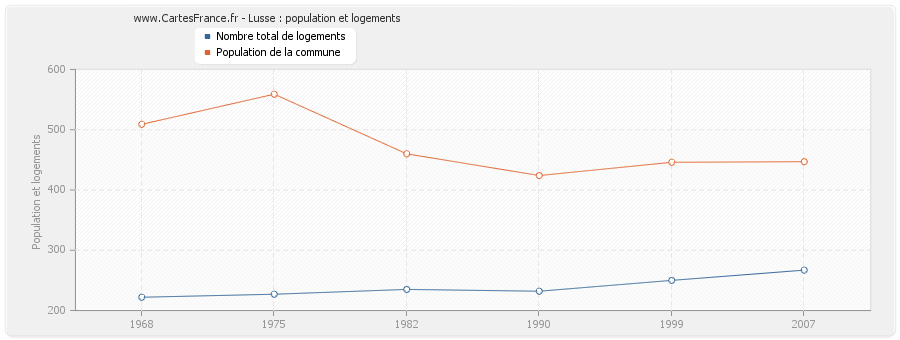 Lusse : population et logements