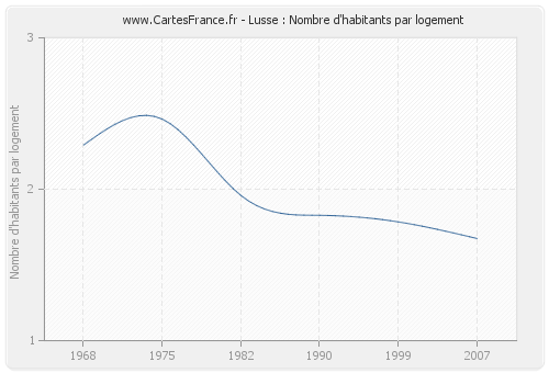 Lusse : Nombre d'habitants par logement