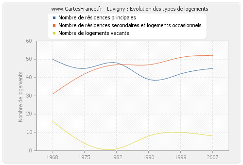 Luvigny : Evolution des types de logements