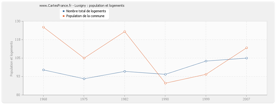 Luvigny : population et logements