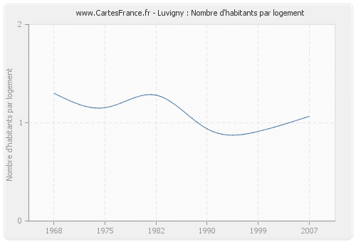 Luvigny : Nombre d'habitants par logement