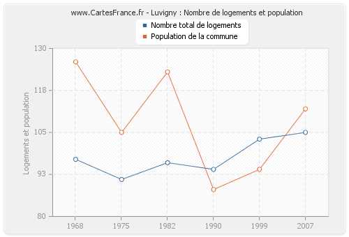 Luvigny : Nombre de logements et population