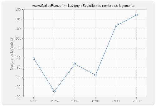 Luvigny : Evolution du nombre de logements