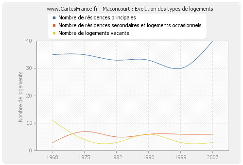 Maconcourt : Evolution des types de logements