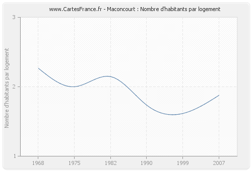 Maconcourt : Nombre d'habitants par logement