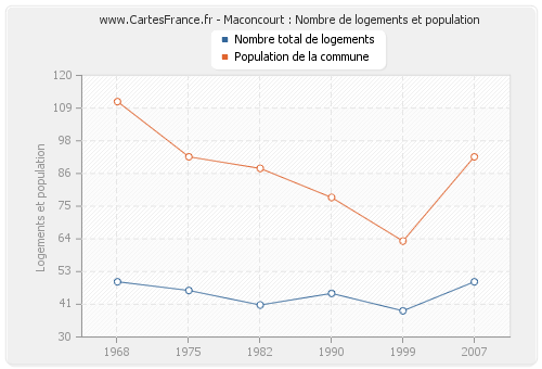 Maconcourt : Nombre de logements et population