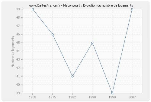 Maconcourt : Evolution du nombre de logements