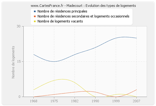 Madecourt : Evolution des types de logements