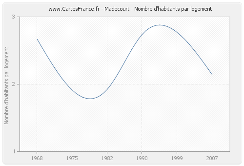 Madecourt : Nombre d'habitants par logement