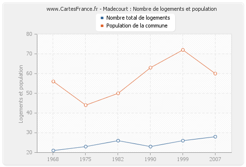 Madecourt : Nombre de logements et population