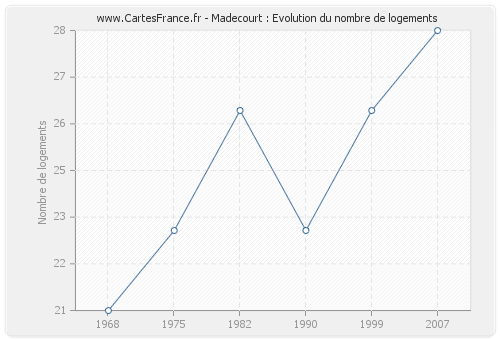 Madecourt : Evolution du nombre de logements