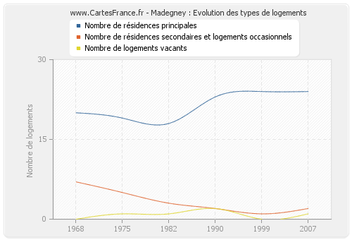 Madegney : Evolution des types de logements