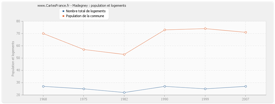 Madegney : population et logements