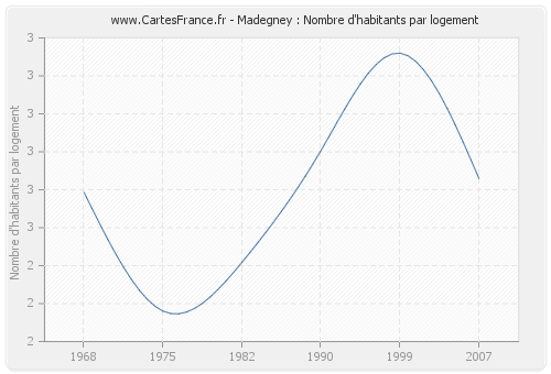 Madegney : Nombre d'habitants par logement