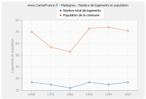 Madegney : Nombre de logements et population