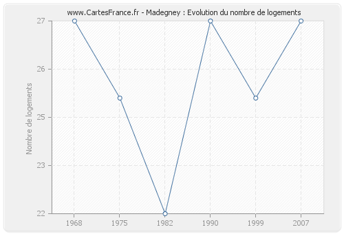 Madegney : Evolution du nombre de logements