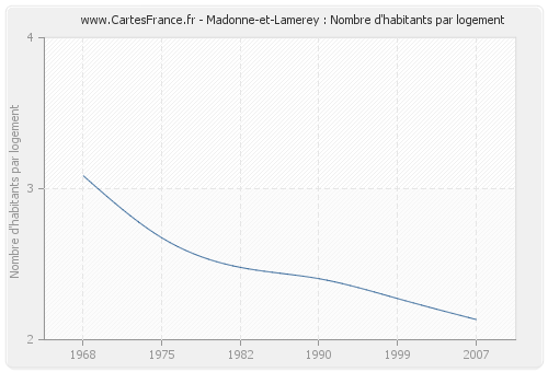 Madonne-et-Lamerey : Nombre d'habitants par logement