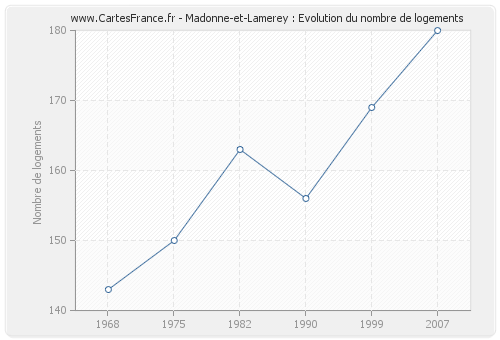 Madonne-et-Lamerey : Evolution du nombre de logements