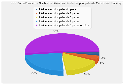 Nombre de pièces des résidences principales de Madonne-et-Lamerey
