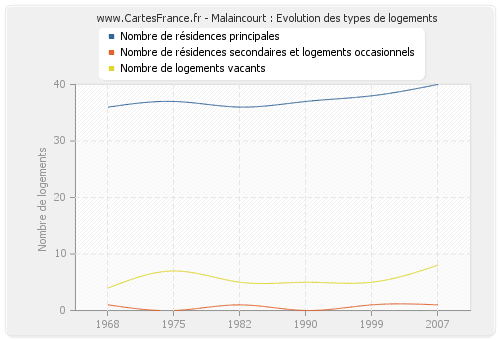 Malaincourt : Evolution des types de logements