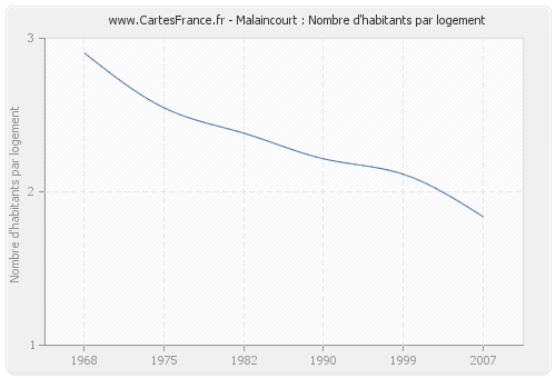 Malaincourt : Nombre d'habitants par logement