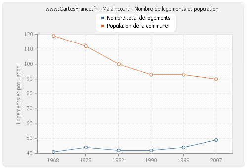 Malaincourt : Nombre de logements et population