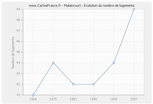 Malaincourt : Evolution du nombre de logements