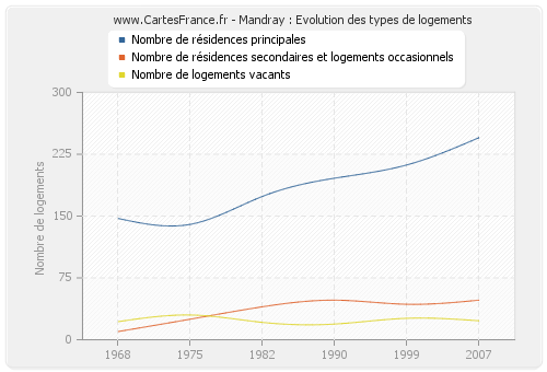 Mandray : Evolution des types de logements