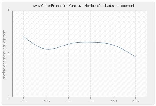 Mandray : Nombre d'habitants par logement