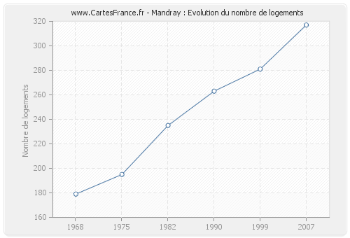 Mandray : Evolution du nombre de logements