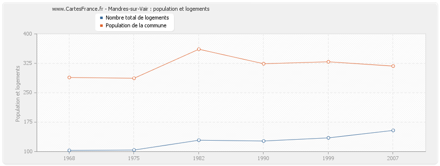 Mandres-sur-Vair : population et logements