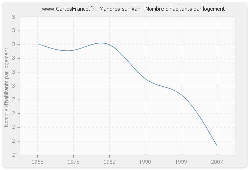 Mandres-sur-Vair : Nombre d'habitants par logement