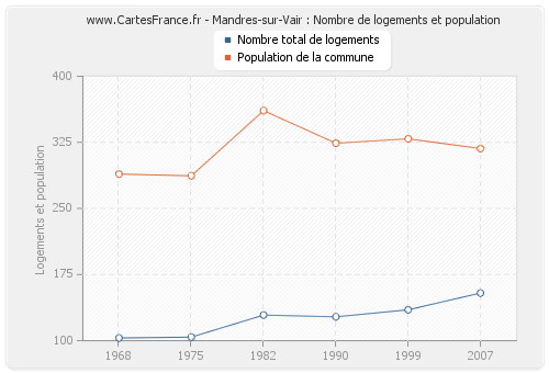 Mandres-sur-Vair : Nombre de logements et population