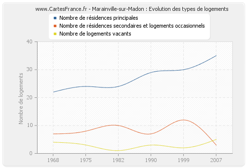 Marainville-sur-Madon : Evolution des types de logements