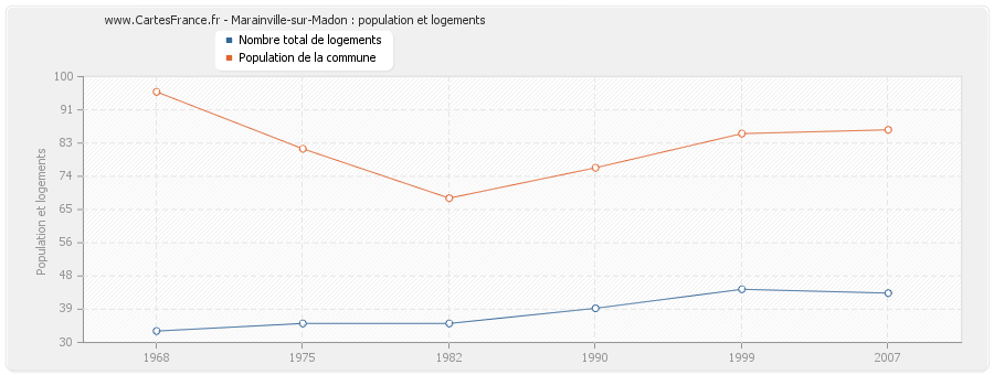 Marainville-sur-Madon : population et logements