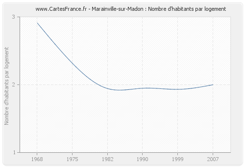 Marainville-sur-Madon : Nombre d'habitants par logement