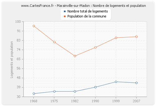 Marainville-sur-Madon : Nombre de logements et population